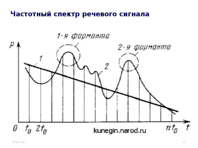 Увеличь сигнал. Частота спектра сигнала. Спектральный состав речевого сигнала. Частотный детектор спектр выходного сигнала. Частотный спектр звукового сигнала.