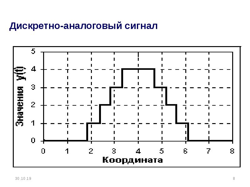 Дискретно. Дискретный сигнал. Аналоговый и дискретный сигнал. Дискретный сигнал схема. Аналоговая и дискретная схема сигнала.