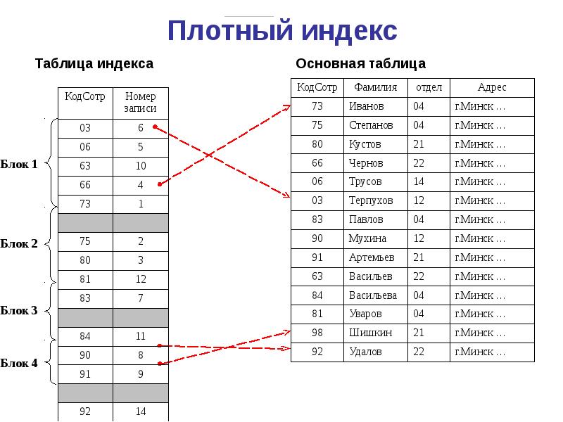 Индекс индексация