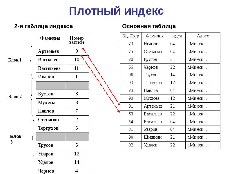 Индекс индексация