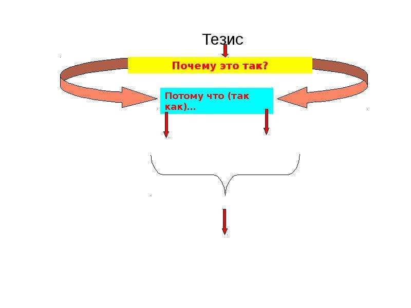 Тезис егэ. Тезис почему это так.