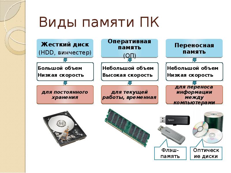 Основные формы памяти. Виды памяти ПК. Основные виды памяти ПК. Виды памяти компьютера таблица. Внутренняя и внешняя память компьютера.