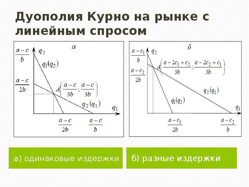 Линейный спрос. Модель дуополии Курно. Равновесие в дуополии Курно. Модель дуополии Курно формула. Модель дуополии Курно и равновесие Курно.