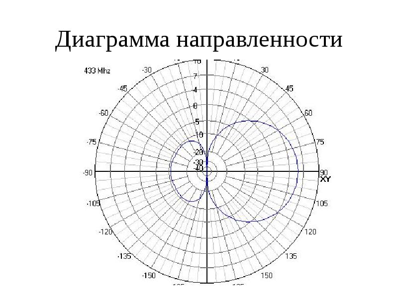 Уравнение диаграммы направленности