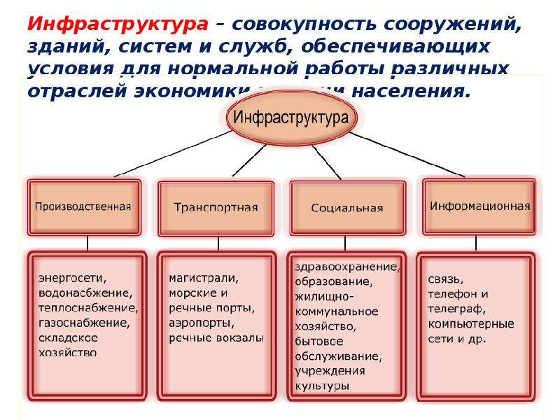 Контрольная работа по географии инфраструктурный комплекс