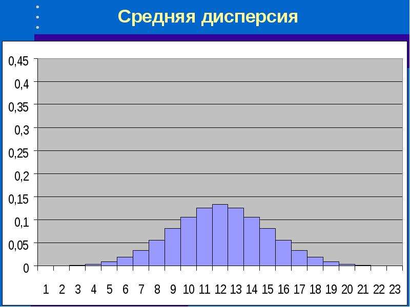 Сколько средний статистический. Средние статистические показатели. Дисперсия IQ.