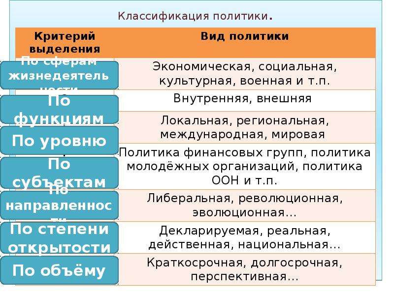 Политика 9 класс кратко. Классификация политики таблица. Оформите таблицу классификация политики. Классификация политики по основаниям. Классификация политик.