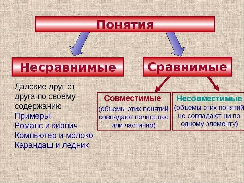 Сравнение термин