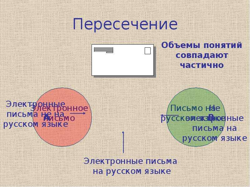 Сравнение понятий. Пересечение объемов понятий. Отношение пересечения между понятиями. Отношения между понятиями Информатика 6. Отношения между понятиями 4 класс.