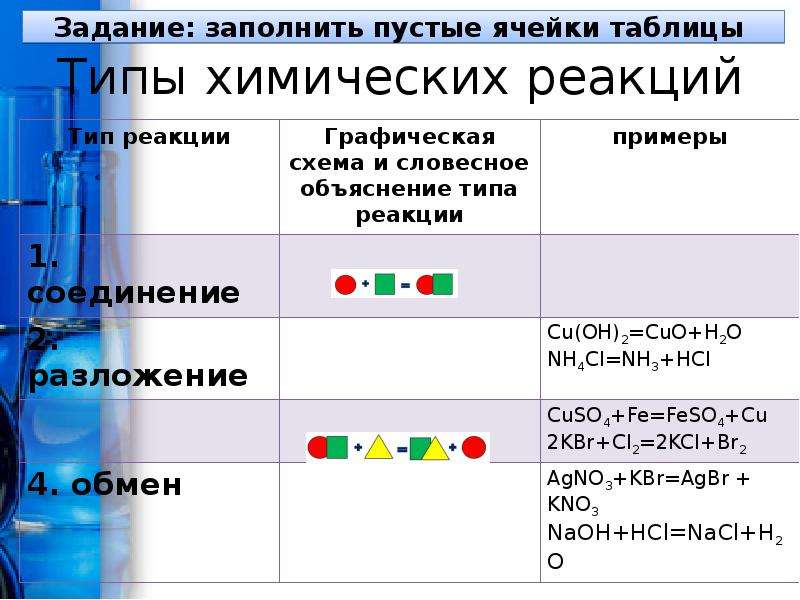 Химия 9 класс классификация химических реакций презентация