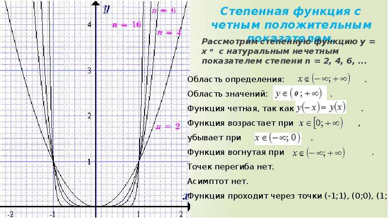 Построить график степенной функции