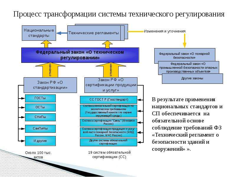 Технический регламент о безопасности зданий. Система нормативных документов в строительстве. Процесс трансформации системы технического регулирования. Структура системы нормативных документов в строительстве. Система нормативных документов в строительстве схема.