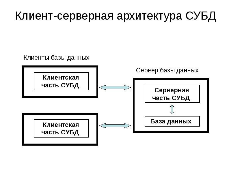Клиент-серверная архитектура СУБД