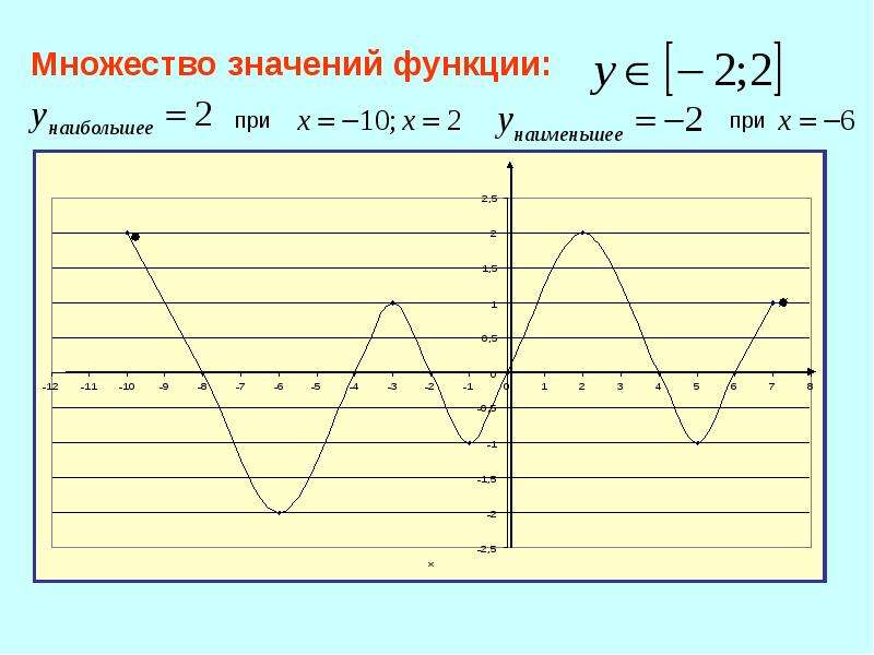 Презентация график функции 8 класс дорофеев