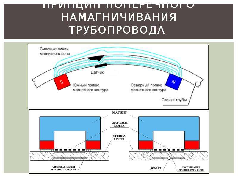 Принцип работы магнитного