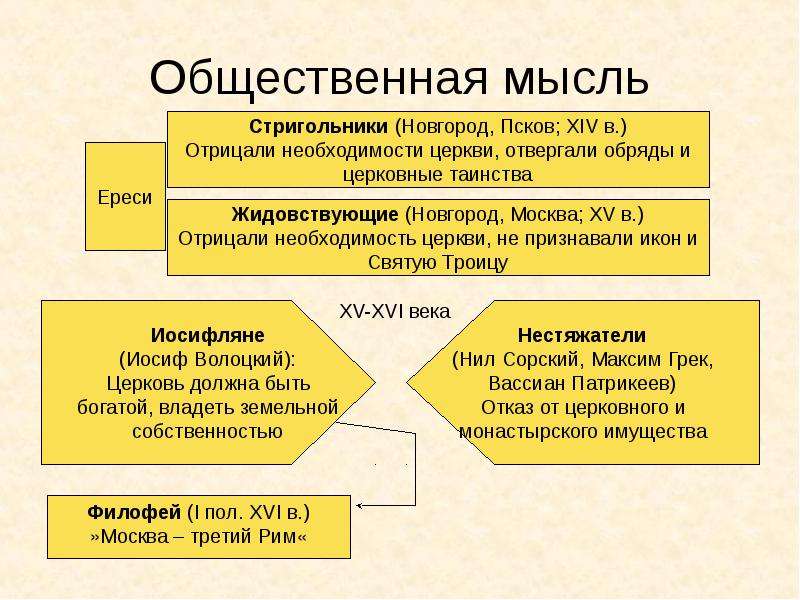 Презентация ереси на руси