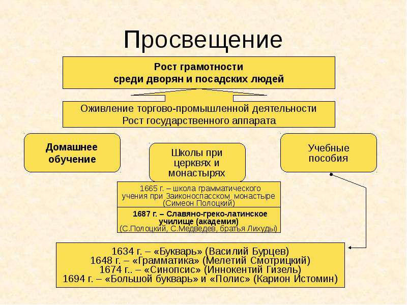 Культура древней руси 9 13 века презентация