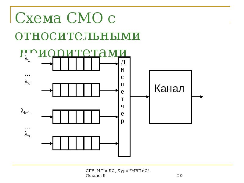 Смо ра. Схема смо. Система массового обслуживания схема. Системы массового обслуживания с приоритетами. Смо с относительным приоритетом.