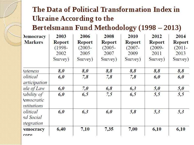 Political regimes. Bertelsmann Transformation Index interpretation. Types of political regimes.