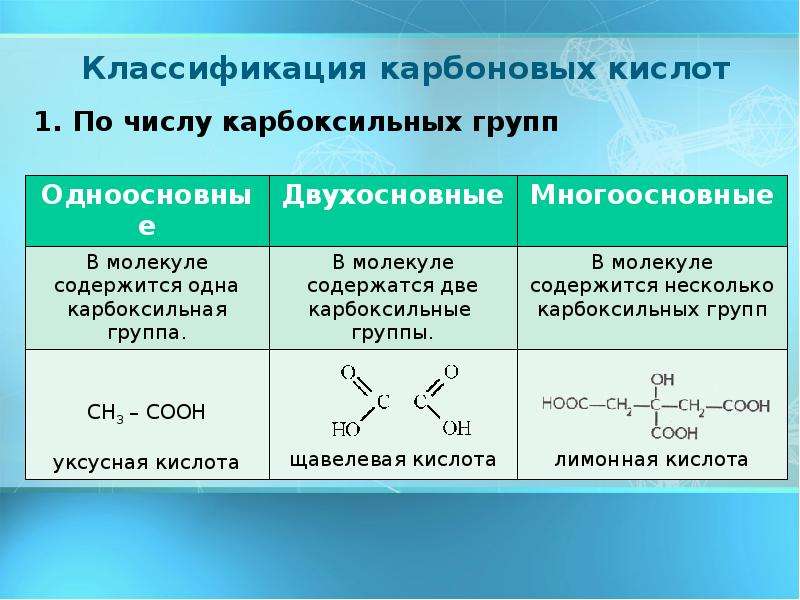 Типы карбоновых кислот