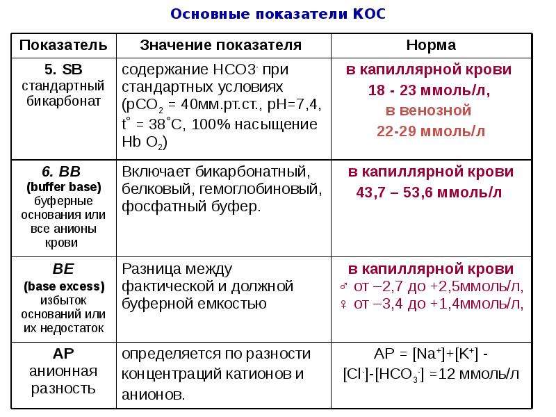 Кислотно основное состояние