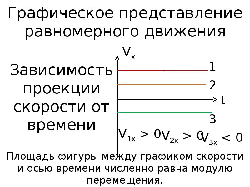 Равномерное прямолинейное движение график