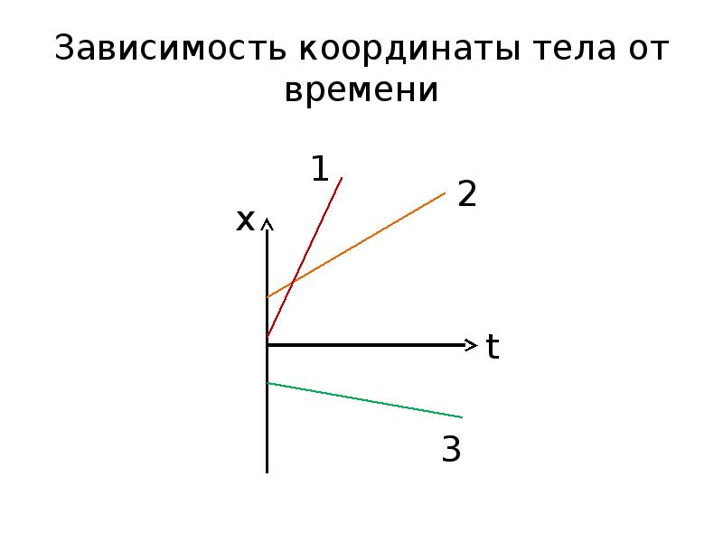 На рисунке представлены графики пройденного пути. Зависимость координаты от времени. Зависимость координат тела. Координаты тела от времени. Координата при равномерном движении.