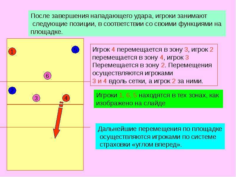 Следующие позиции. Расстановка углом вперед. Игры в защите 