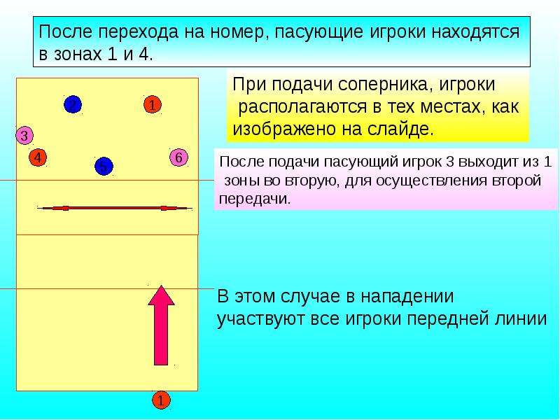 Игроком какой зоны выполняется подача. Расстановка с двумя пасующими. В какой зоне находится подающий игрок?. Зоны игры пасующего. Расстановка в волейболе.