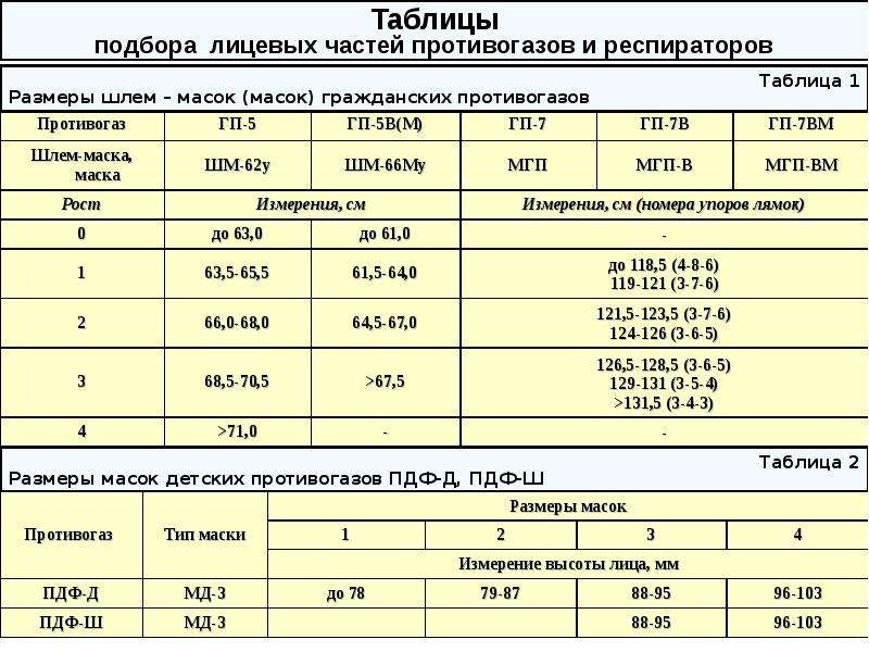 Категория лицевой части противогаза