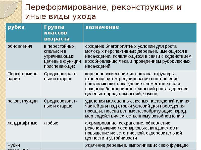 Регулируемые виды деятельности. Виды ухода. Виды ухода за лесами. Рубки переформирования их задачи. Переформирование рангов.