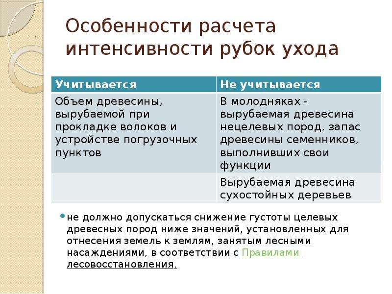 Интенсивность рубок ухода