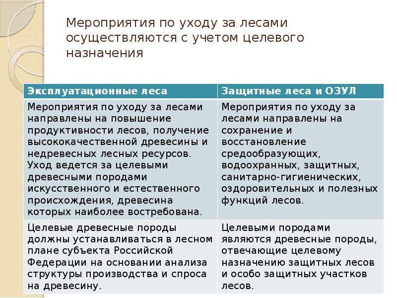 Мероприятия по уходу за лесом. Мероприятия по уходу за лесами. Цели и задачи ухода за лесами. Правила ухода за лесами. Проект ухода за лесами.