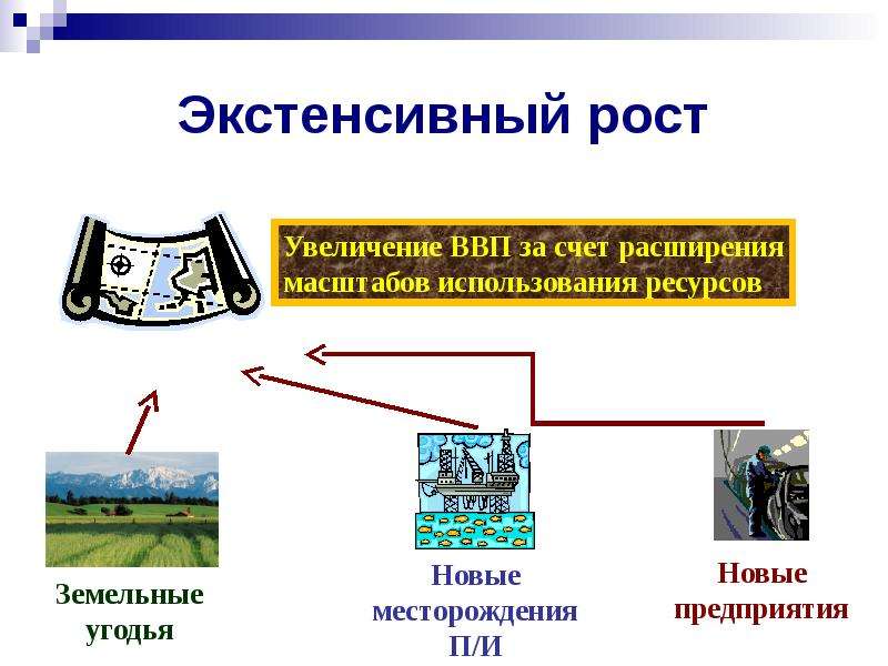 Экстенсивное увеличение. Факторы экономического развития экстенсивный и интенсивный. Экстенсивный Тип экономического роста. Типы экономического роста экстенсивный и интенсивный. Фактора экстенсивного экономического роста иллюстрации.