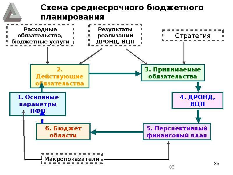 Реферат: Бюджет: связь с макропоказателями