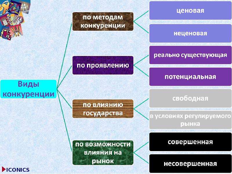 Проявить существующий. Неценовая конкуренция картинки. Виды конкуренций ценовая/неценовая, совершенная и несовершенная. Ценовая конкуренция виды. Неценовая конкуренция понятие.