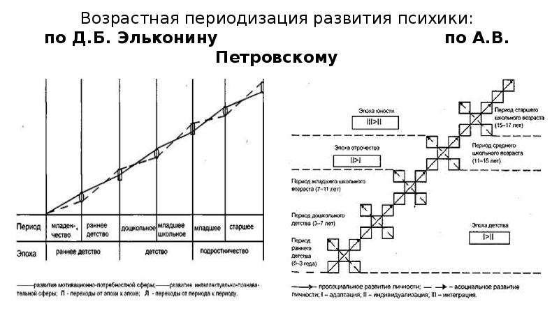 Схема эльконина периодизация