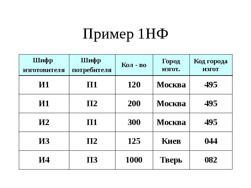 Уровни моделей данных. 1нф пример. Таблица 1нф. Примеры таблиц в 1 НФ. Условия 1нф.