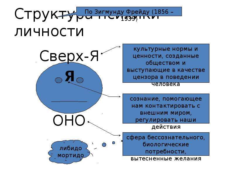 Структура психики схема