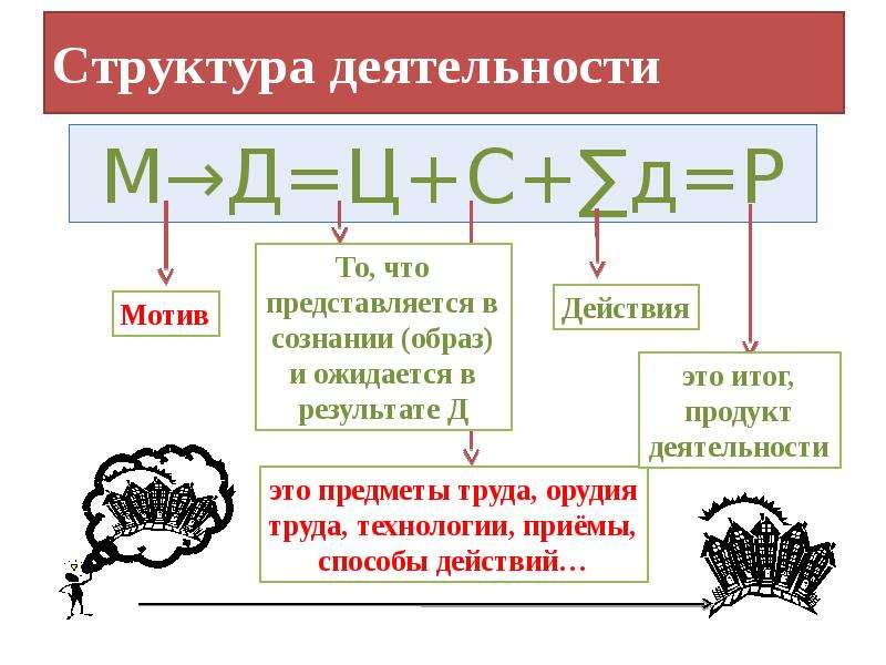 Структура деятельности таблица. Структура деятельности 4 предложения про историю.