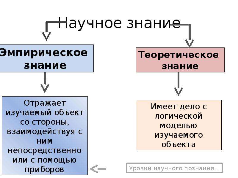 Эмпирический и теоретический уровни научного познания. Эмпирические знания. Эмпирическое знание и теоретическое знание. Что отражает эмпирическое знание. Эмпирическое познание имеет дело с.