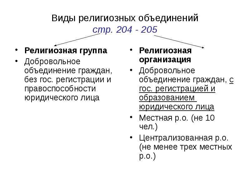 Религиозное объединение это. Виды религиозных объединений. Виды Религ объединения. Объединения юридических лиц признаки. Виды объединений граждан.