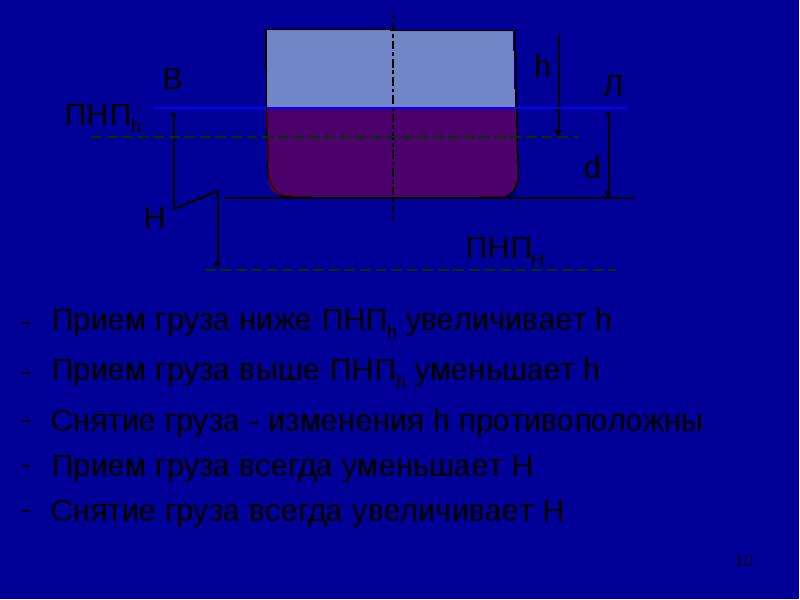 Момент свободной поверхности