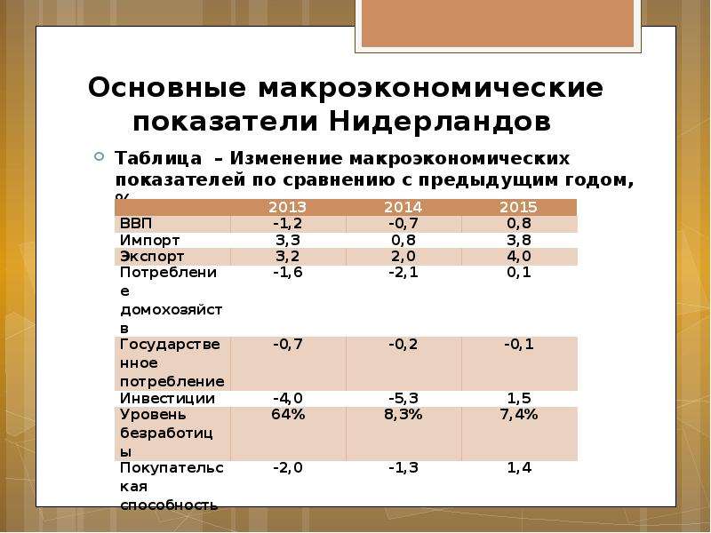 По сравнению с предыдущим годом. Макроэкономические показатели таблица Нидерландов. Макроэкономические показатели таблица. Основные макроэкономические показатели таблица. Изменение основных макроэкономических показателей таблица.