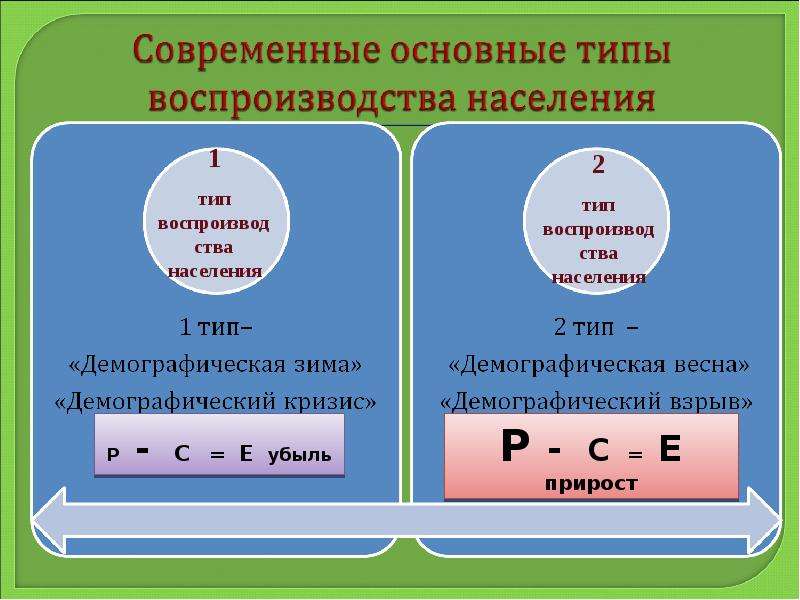 Первый и второй тип воспроизводства населения