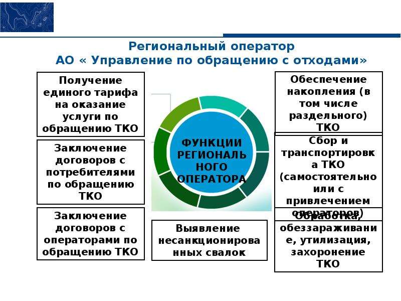 Сфера обращения. Комплексная система обращения с твердыми коммунальными отходами. Новая система обращения с твердыми коммунальными отходами.