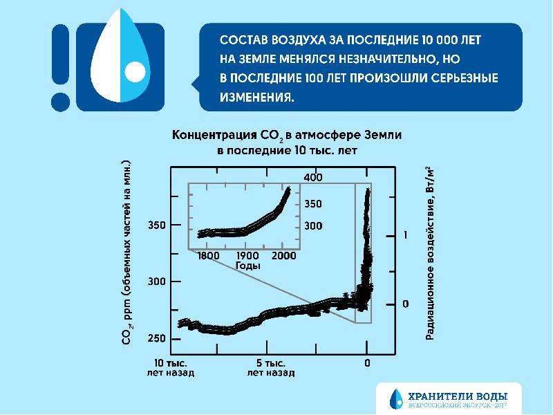 Изменился состав воды. Газовый состав атмосферы может незначительно изменяться. Изменение состава атмосферы концентрация. Вода регулятор климата земли. Состав воздуха в объемных частей в ppm.