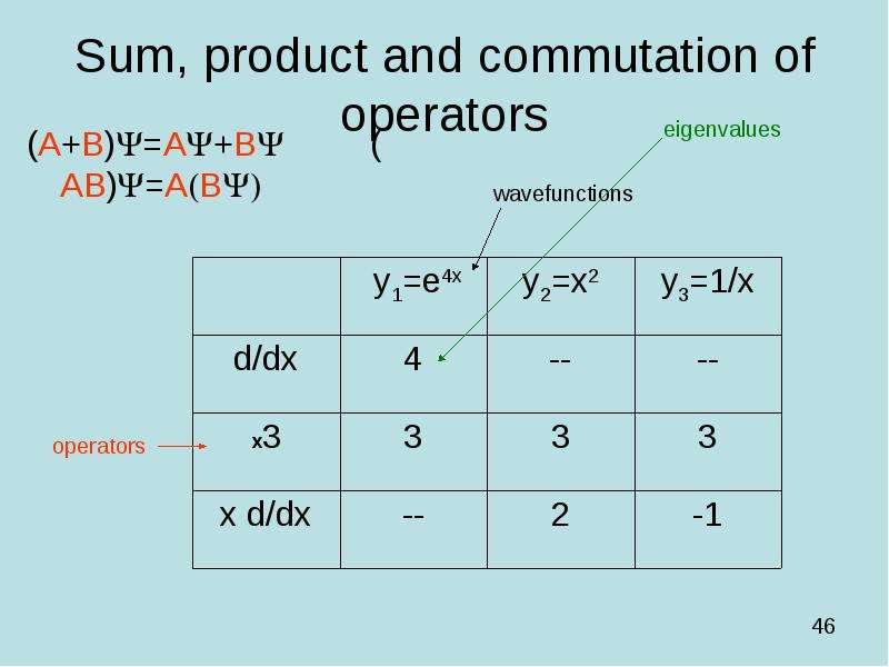 Sum, product and commutation of operators (A+B)=A+B(AB)=AB