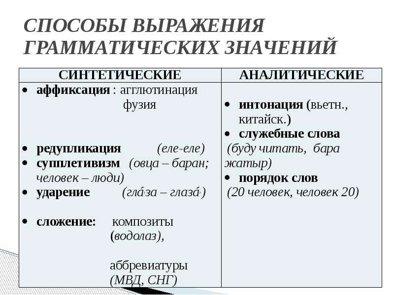 Язык способ выражения. Аналитические средства выражения грамматических значений. Способы выражения грамматических значений. Способы и средства выражения грамматических значений. Аналитический способ выражения грамматического значения.