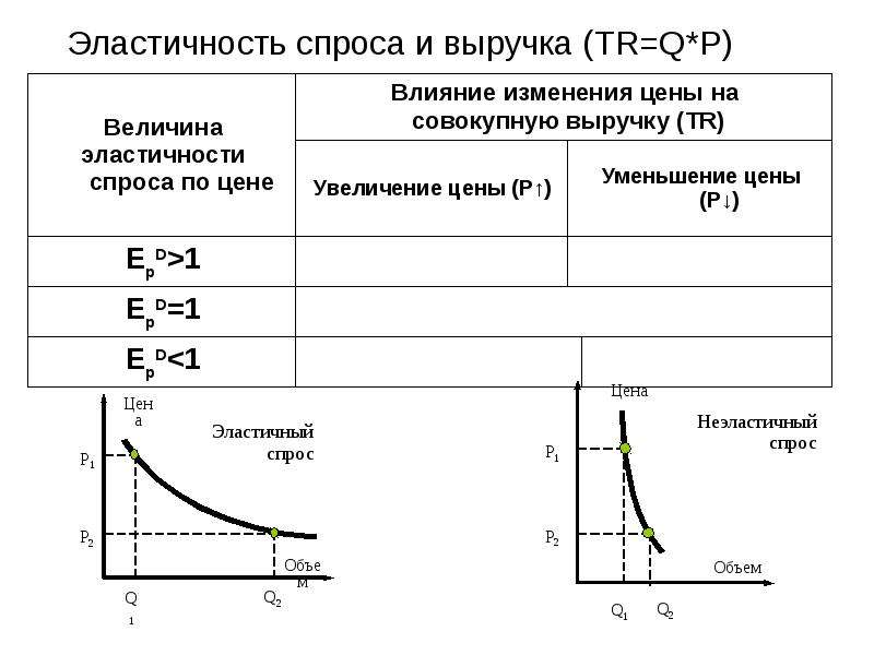 Виды эластичности спроса. Эластичность спроса по доходу таблица. Эластичность спроса и предложения схема. Эластичность спроса схема. Эластичность спроса по цене Графическое описание.